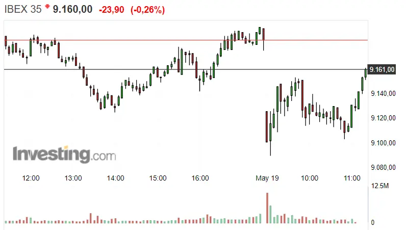 Gráfico del índice Ibex 35 en un espacio de tiempo de un día
